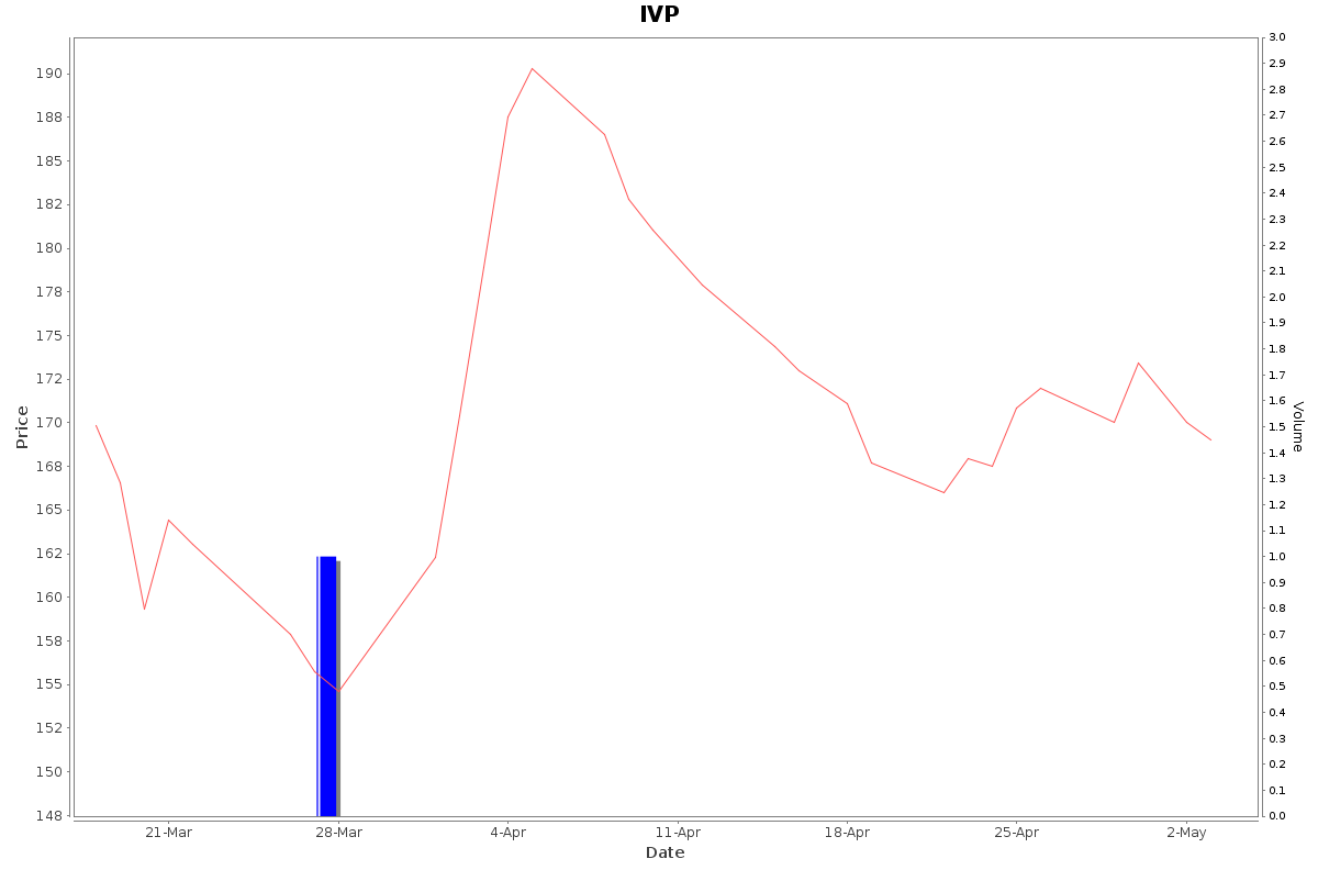 IVP Daily Price Chart NSE Today